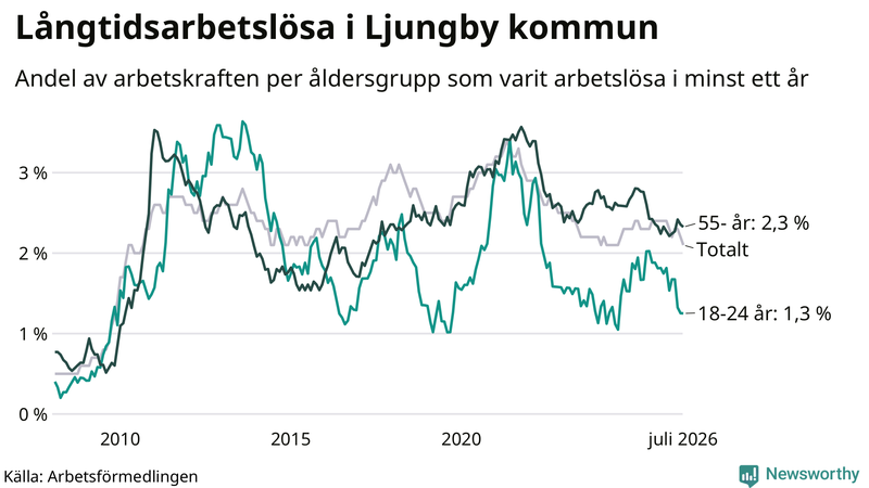 Graf: Andel arbetslösa uppdelat i åldersgrupper i Ljungby