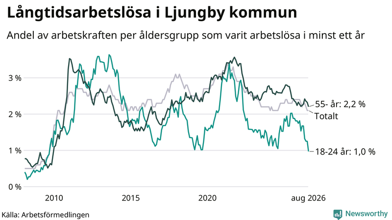 Graf: Andel arbetslösa uppdelat i åldersgrupper i Ljungby