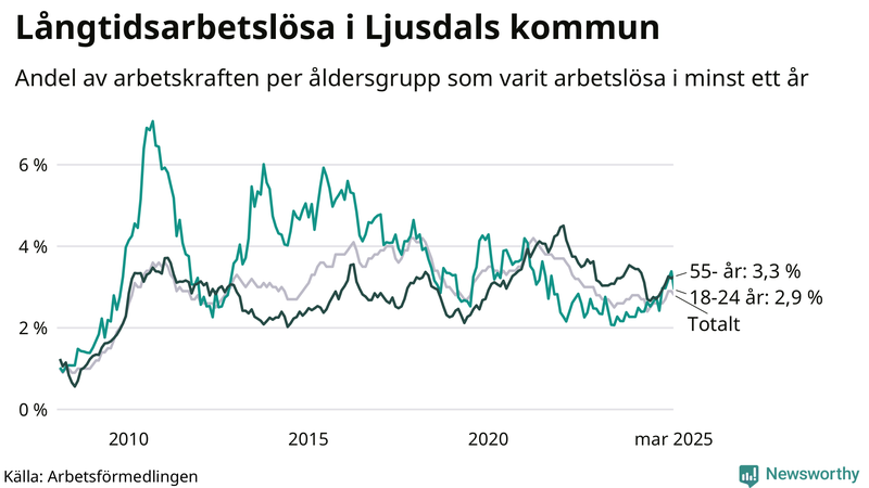 Graf: Andel arbetslösa uppdelat i åldersgrupper i Ljusdal