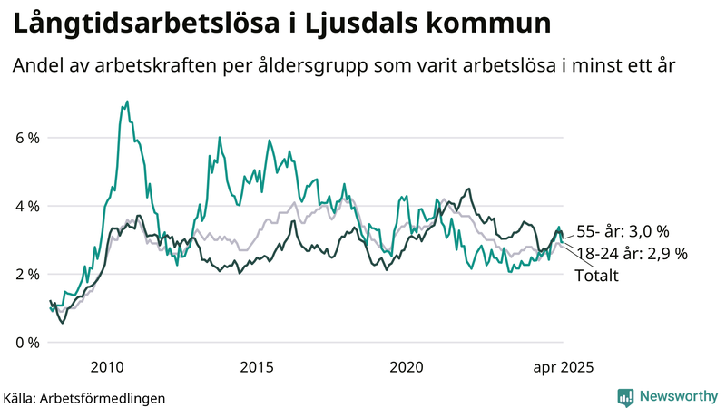 Graf: Andel arbetslösa uppdelat i åldersgrupper i Ljusdal