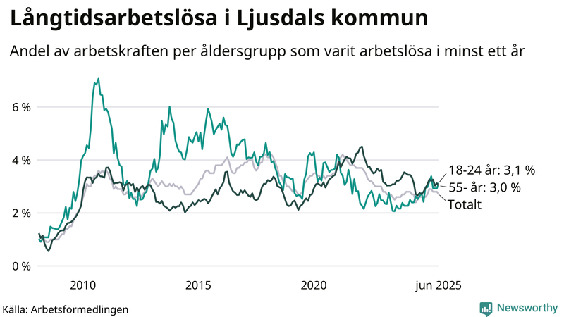 Graf: Andel arbetslösa uppdelat i åldersgrupper i Ljusdal
