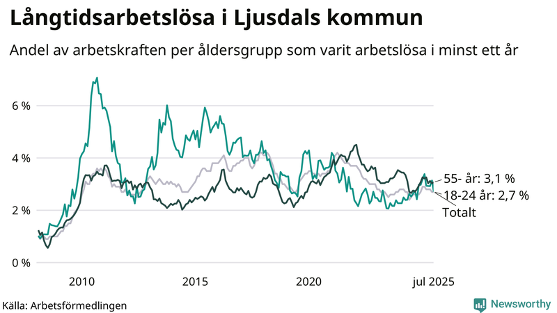 Graf: Andel arbetslösa uppdelat i åldersgrupper i Ljusdal