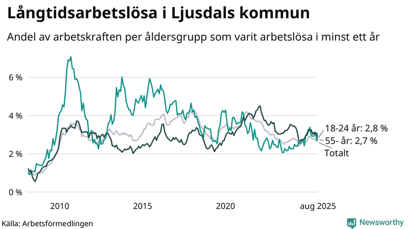 Graf: Andel arbetslösa uppdelat i åldersgrupper i Ljusdal