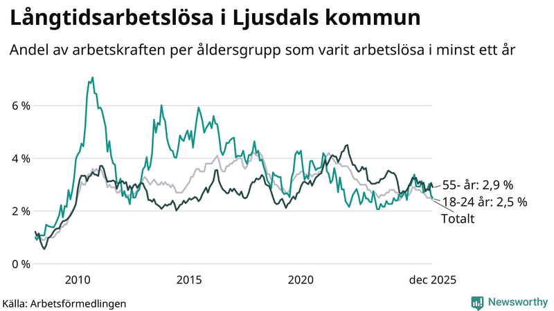 Graf: Andel arbetslösa uppdelat i åldersgrupper i Ljusdal