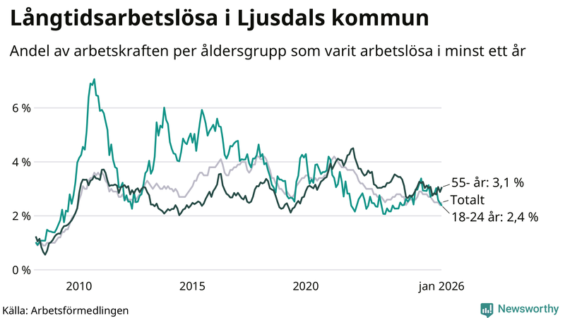 Graf: Andel arbetslösa uppdelat i åldersgrupper i Ljusdal