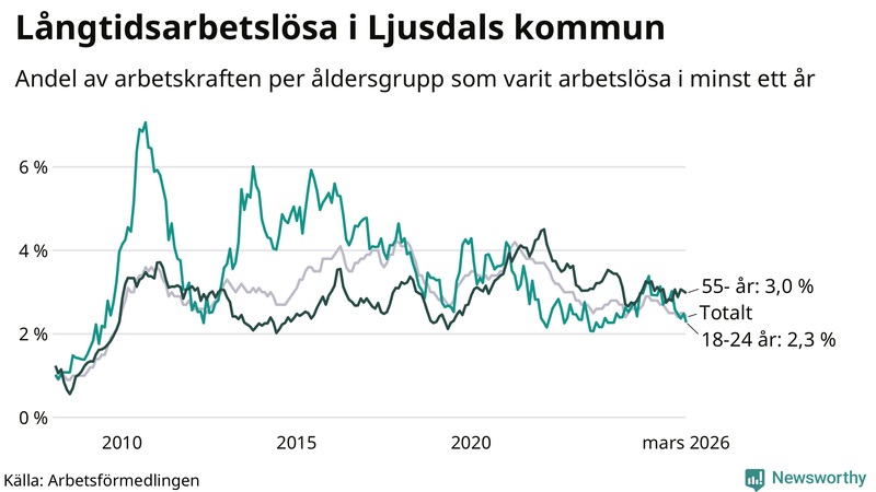 Graf: Andel arbetslösa uppdelat i åldersgrupper i Ljusdal