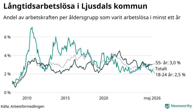 Graf: Andel arbetslösa uppdelat i åldersgrupper i Ljusdal