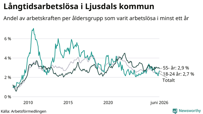 Graf: Andel arbetslösa uppdelat i åldersgrupper i Ljusdal
