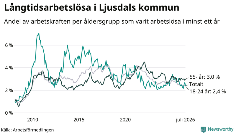 Graf: Andel arbetslösa uppdelat i åldersgrupper i Ljusdal