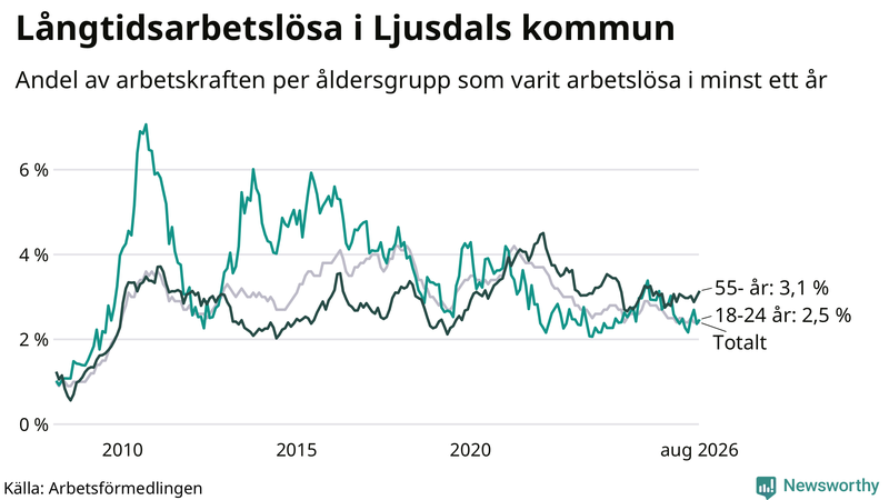 Graf: Andel arbetslösa uppdelat i åldersgrupper i Ljusdal