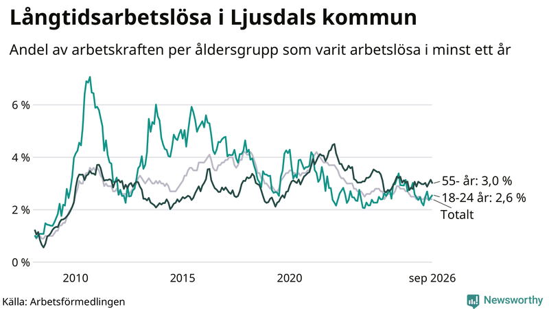 Graf: Andel arbetslösa uppdelat i åldersgrupper i Ljusdal