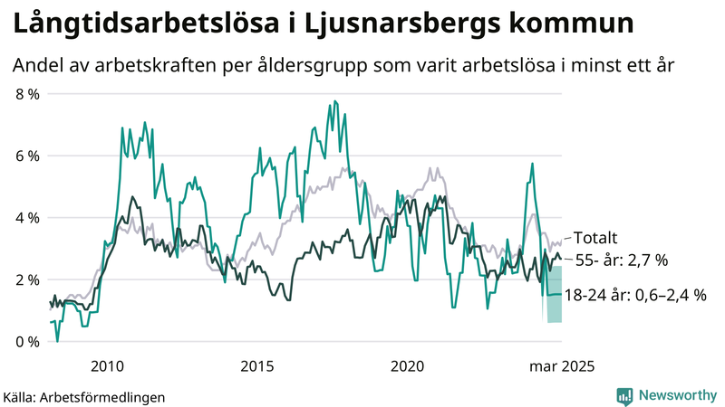 Graf: Andel arbetslösa uppdelat i åldersgrupper i Ljusnarsberg