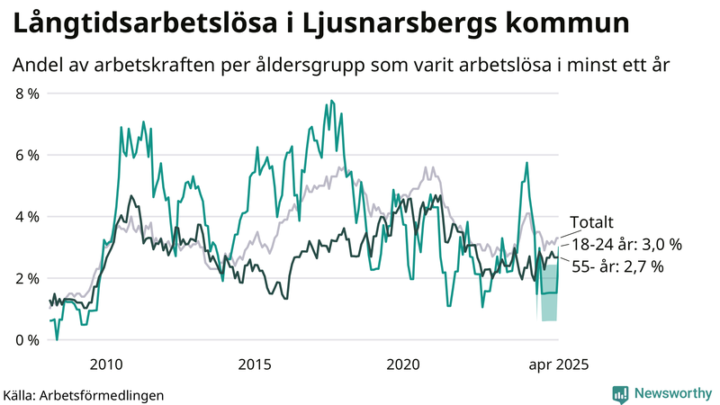 Graf: Andel arbetslösa uppdelat i åldersgrupper i Ljusnarsberg