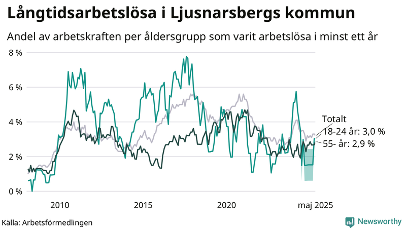 Graf: Andel arbetslösa uppdelat i åldersgrupper i Ljusnarsberg