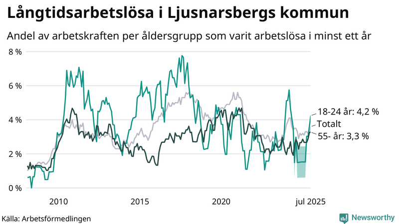 Graf: Andel arbetslösa uppdelat i åldersgrupper i Ljusnarsberg