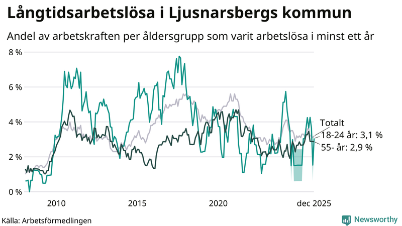 Graf: Andel arbetslösa uppdelat i åldersgrupper i Ljusnarsberg