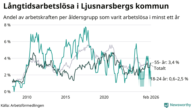 Graf: Andel arbetslösa uppdelat i åldersgrupper i Ljusnarsberg