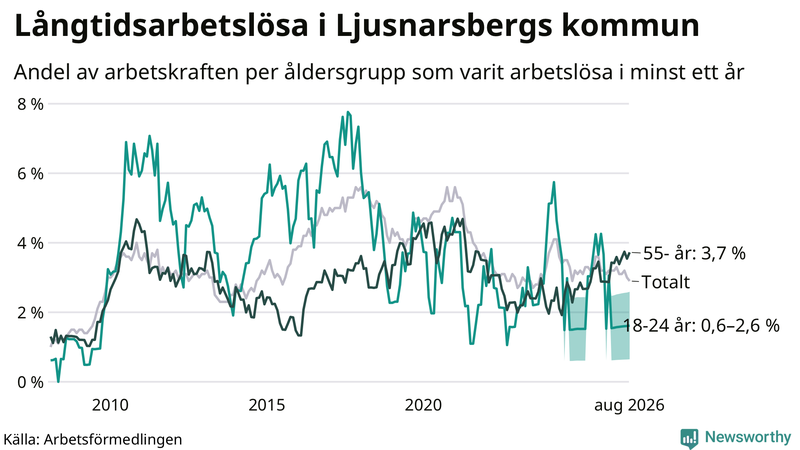 Graf: Andel arbetslösa uppdelat i åldersgrupper i Ljusnarsberg