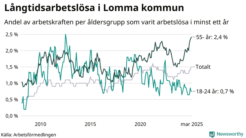 Graf: Andel arbetslösa uppdelat i åldersgrupper i Lomma