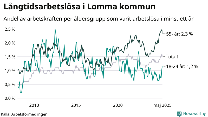 Graf: Andel arbetslösa uppdelat i åldersgrupper i Lomma