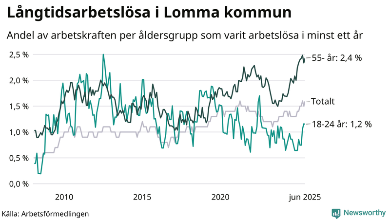 Graf: Andel arbetslösa uppdelat i åldersgrupper i Lomma