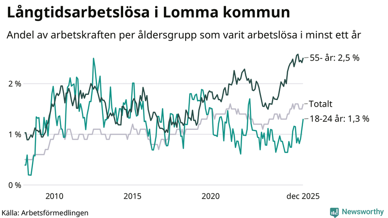 Graf: Andel arbetslösa uppdelat i åldersgrupper i Lomma