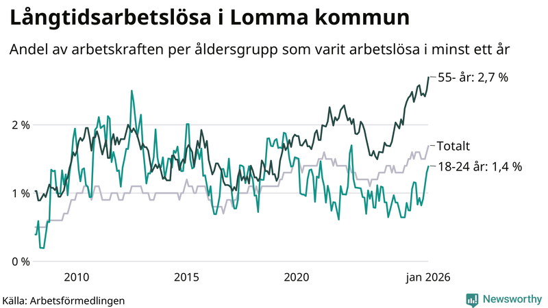 Graf: Andel arbetslösa uppdelat i åldersgrupper i Lomma