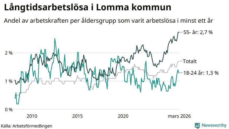Graf: Andel arbetslösa uppdelat i åldersgrupper i Lomma