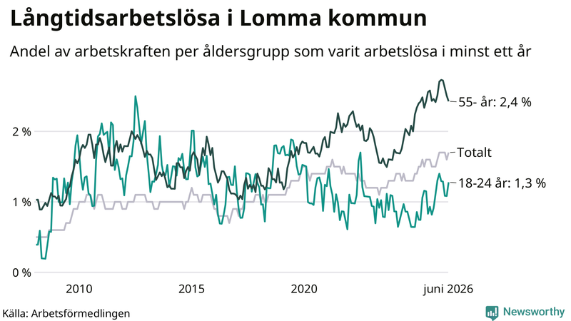 Graf: Andel arbetslösa uppdelat i åldersgrupper i Lomma