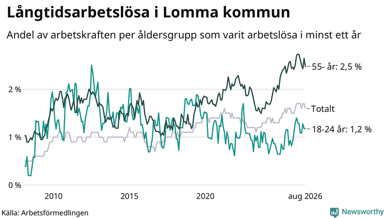 Graf: Andel arbetslösa uppdelat i åldersgrupper i Lomma
