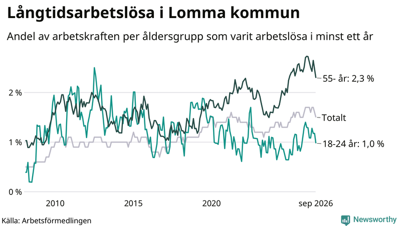 Graf: Andel arbetslösa uppdelat i åldersgrupper i Lomma