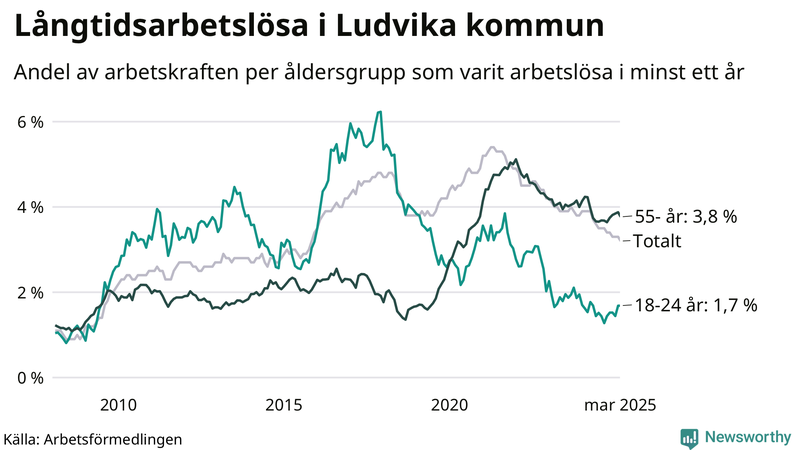 Graf: Andel arbetslösa uppdelat i åldersgrupper i Ludvika