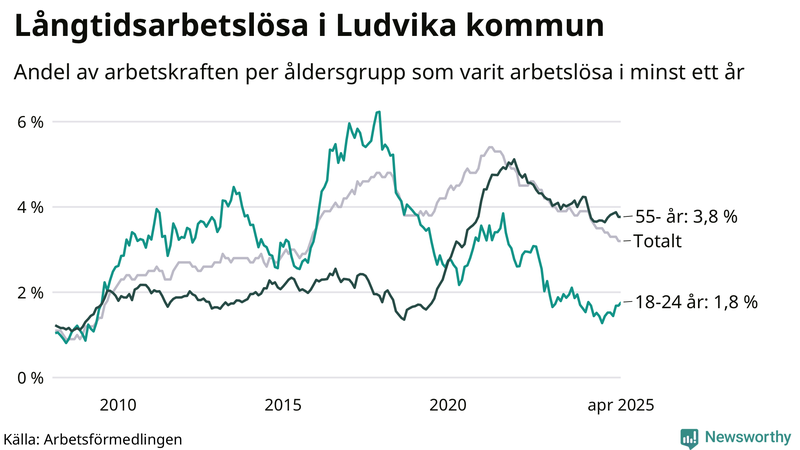 Graf: Andel arbetslösa uppdelat i åldersgrupper i Ludvika