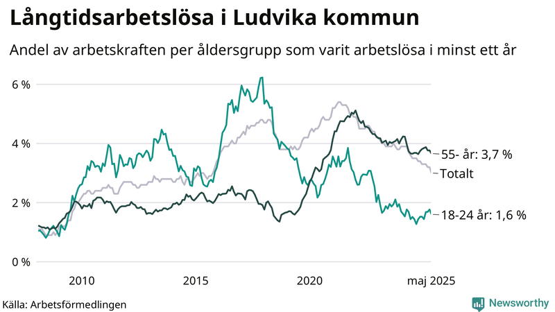 Graf: Andel arbetslösa uppdelat i åldersgrupper i Ludvika