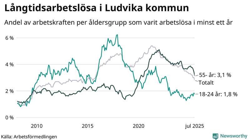 Graf: Andel arbetslösa uppdelat i åldersgrupper i Ludvika