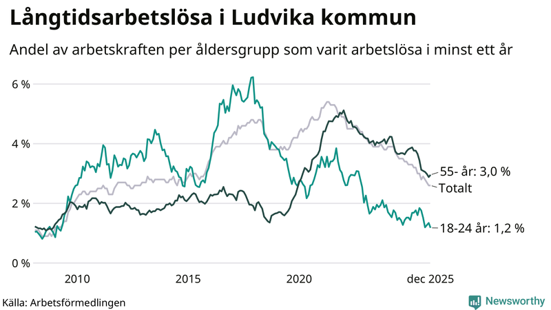 Graf: Andel arbetslösa uppdelat i åldersgrupper i Ludvika