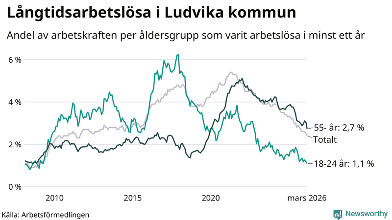 Graf: Andel arbetslösa uppdelat i åldersgrupper i Ludvika