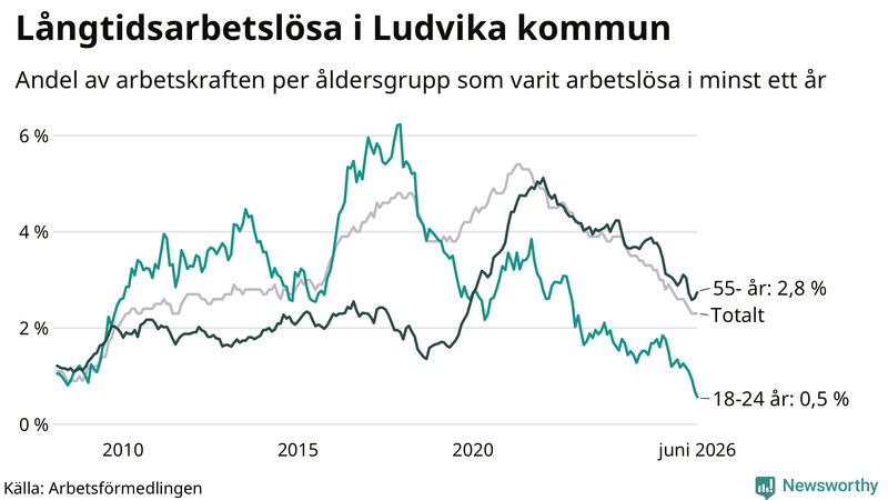 Graf: Andel arbetslösa uppdelat i åldersgrupper i Ludvika
