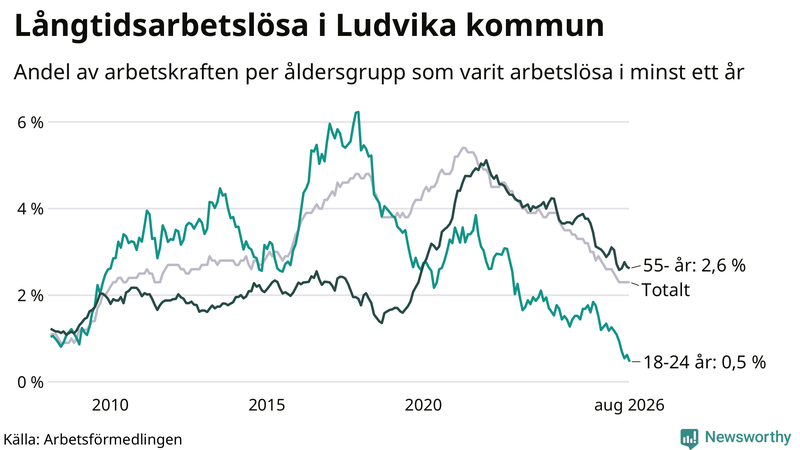 Graf: Andel arbetslösa uppdelat i åldersgrupper i Ludvika
