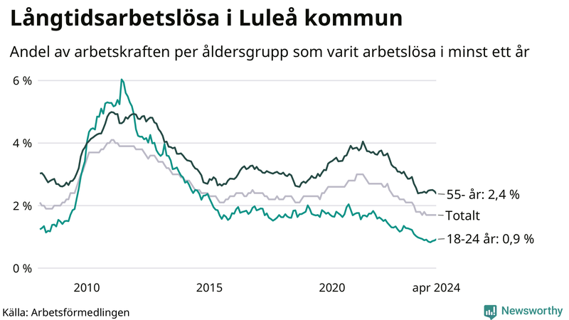 Graf: Andel arbetslösa uppdelat i åldersgrupper i Luleå