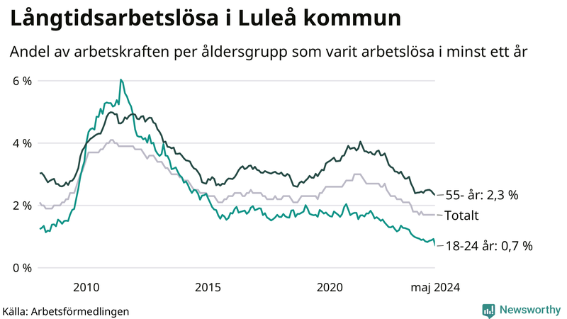 Graf: Andel arbetslösa uppdelat i åldersgrupper i Luleå