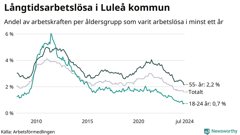 Graf: Andel arbetslösa uppdelat i åldersgrupper i Luleå