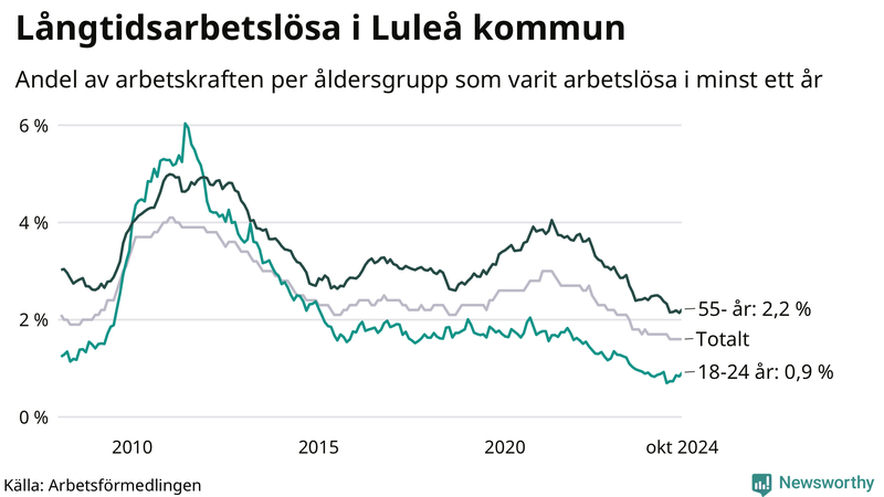 Graf: Andel arbetslösa uppdelat i åldersgrupper i Luleå