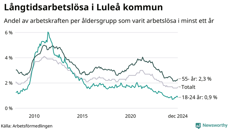 Graf: Andel arbetslösa uppdelat i åldersgrupper i Luleå