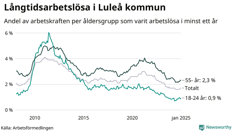 Graf: Andel arbetslösa uppdelat i åldersgrupper i Luleå