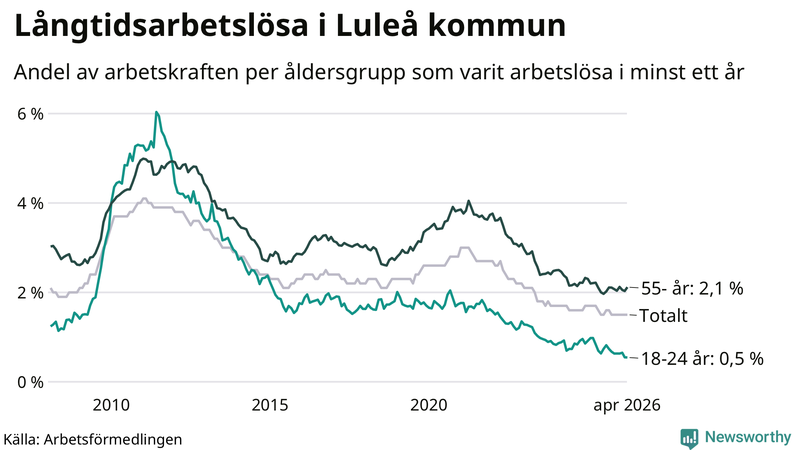 Graf: Andel arbetslösa uppdelat i åldersgrupper i Luleå