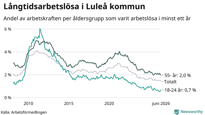 Graf: Andel arbetslösa uppdelat i åldersgrupper i Luleå