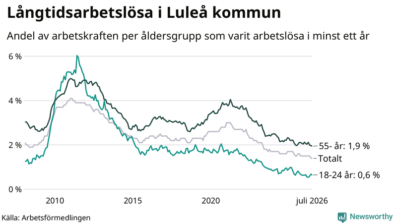 Graf: Andel arbetslösa uppdelat i åldersgrupper i Luleå