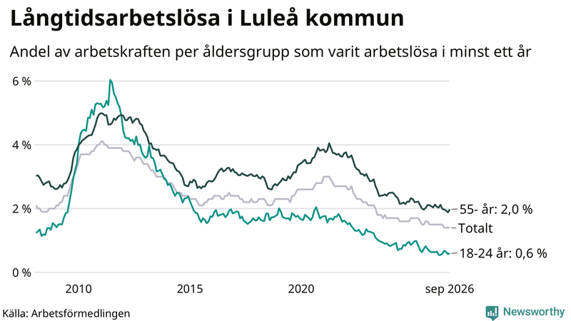 Graf: Andel arbetslösa uppdelat i åldersgrupper i Luleå