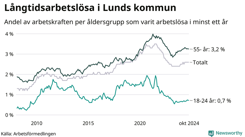 Graf: Andel arbetslösa uppdelat i åldersgrupper i Lund